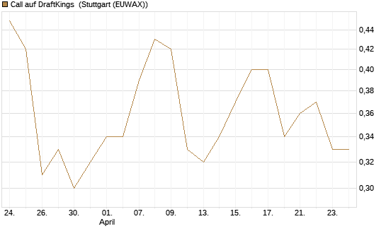 Call auf DraftKings [Vontobel] Chart