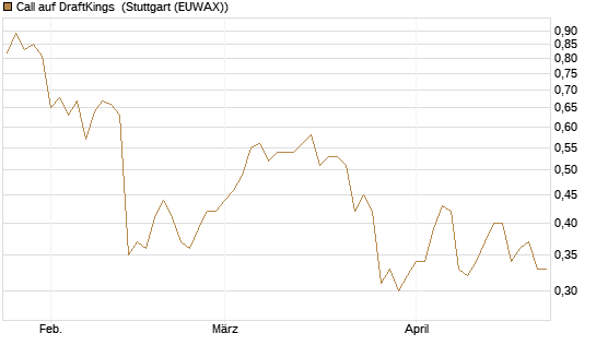 Call auf DraftKings [Vontobel] Chart