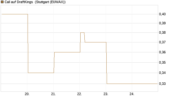 Call auf DraftKings [Vontobel] Chart
