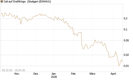 Call auf DraftKings [Vontobel] Chart