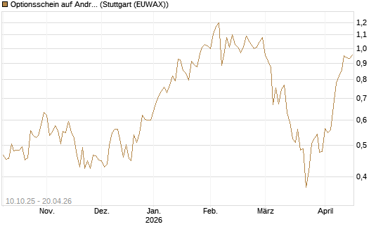 Optionsschein auf Andritz [Raiffeisen Bank Int. AG] Chart