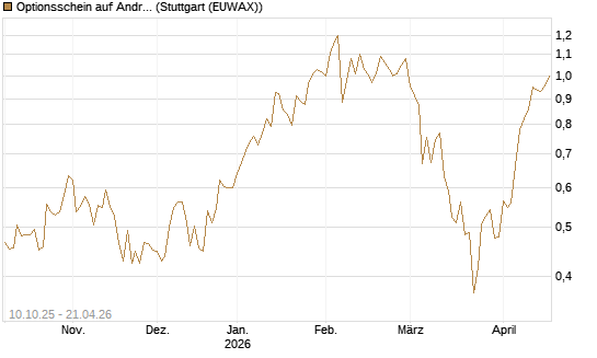 Optionsschein auf Andritz [Raiffeisen Bank Int. AG] Chart