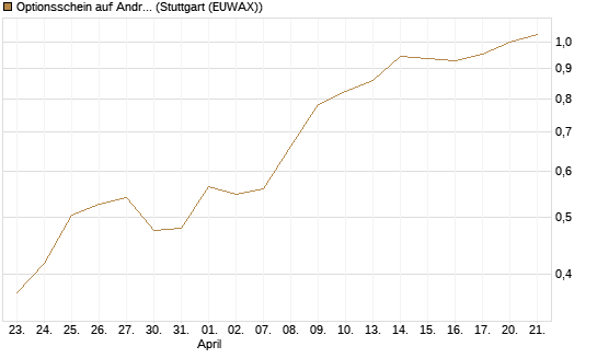 Optionsschein auf Andritz [Raiffeisen Bank Int. AG] Chart