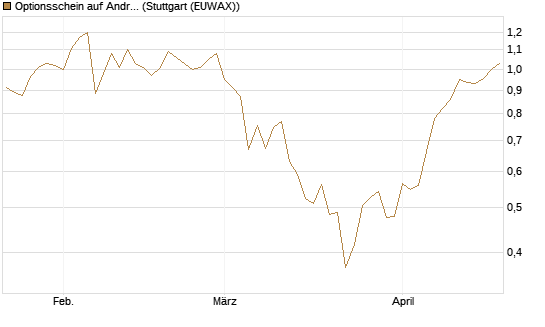 Optionsschein auf Andritz [Raiffeisen Bank Int. AG] Chart