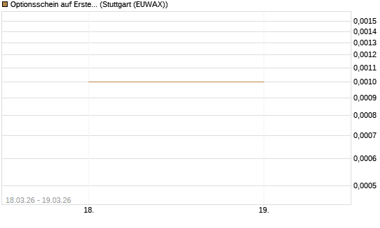 Optionsschein auf Erste Group [Raiffeisen Bank Int. AG] Chart