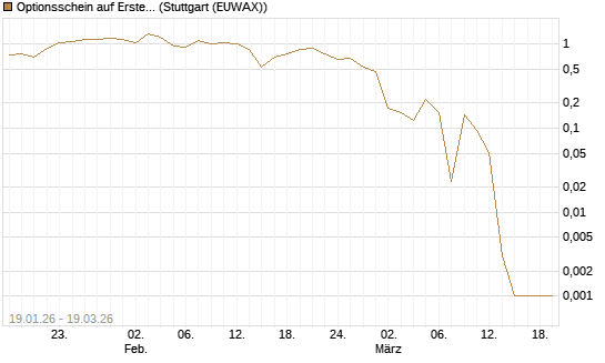 Optionsschein auf Erste Group [Raiffeisen Bank Int. AG] Chart