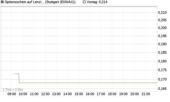 Optionsschein auf Lenzing [Raiffeisen Bank Int. AG] Chart