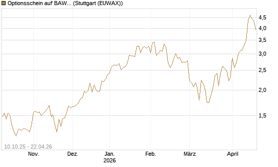 Optionsschein auf BAWAG Group AG [Raiffeisen Bank Int. AG] Chart