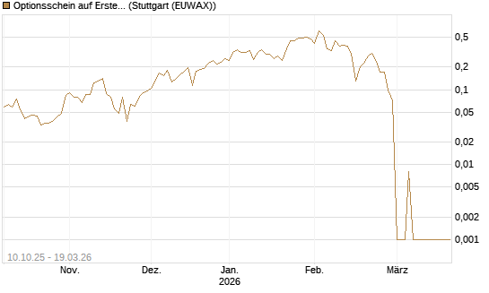 Optionsschein auf Erste Group [Raiffeisen Bank Int. AG] Chart