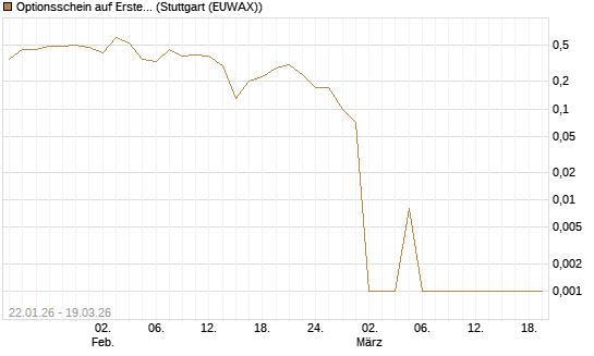 Optionsschein auf Erste Group [Raiffeisen Bank Int. AG] Chart