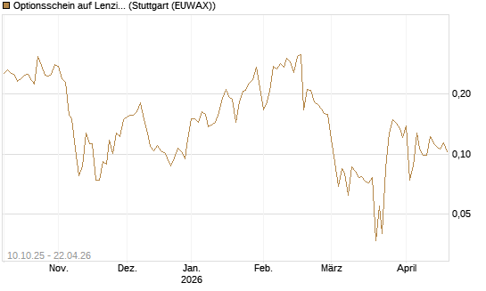 Optionsschein auf Lenzing [Raiffeisen Bank Int. AG] Chart