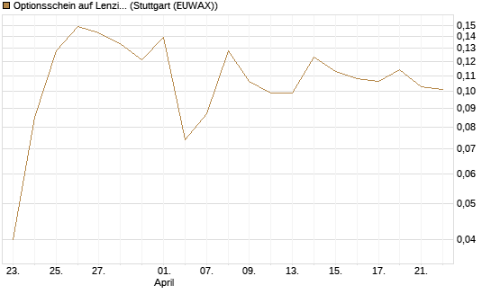 Optionsschein auf Lenzing [Raiffeisen Bank Int. AG] Chart