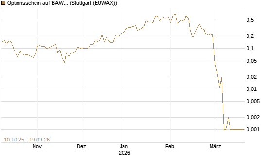 Optionsschein auf BAWAG Group AG [Raiffeisen Bank Int. AG] Chart