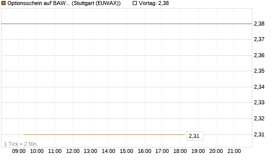 Optionsschein auf BAWAG Group AG [Raiffeisen Bank Int. AG] Chart