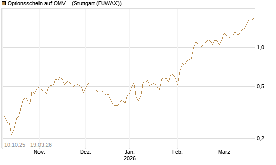 Optionsschein auf OMV [Raiffeisen Bank Int. AG] Chart