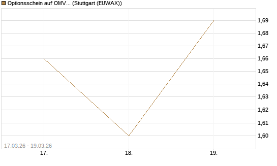 Optionsschein auf OMV [Raiffeisen Bank Int. AG] Chart