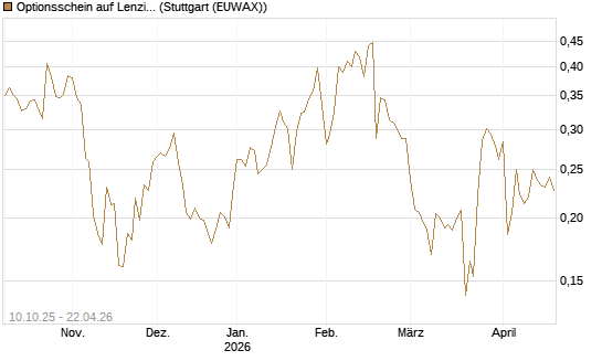 Optionsschein auf Lenzing [Raiffeisen Bank Int. AG] Chart