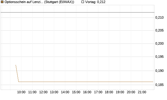 Optionsschein auf Lenzing [Raiffeisen Bank Int. AG] Chart
