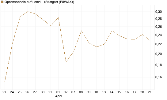 Optionsschein auf Lenzing [Raiffeisen Bank Int. AG] Chart