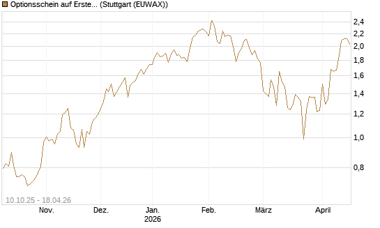 Optionsschein auf Erste Group [Raiffeisen Bank Int. AG] Chart