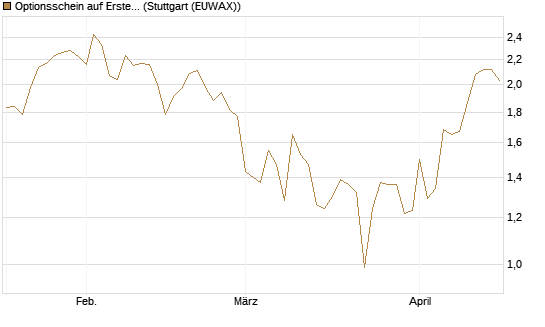 Optionsschein auf Erste Group [Raiffeisen Bank Int. AG] Chart