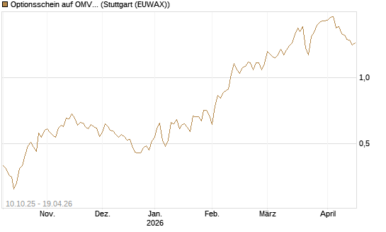 Optionsschein auf OMV [Raiffeisen Bank Int. AG] Chart