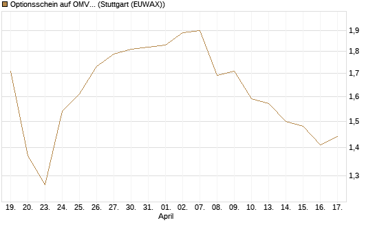 Optionsschein auf OMV [Raiffeisen Bank Int. AG] Chart