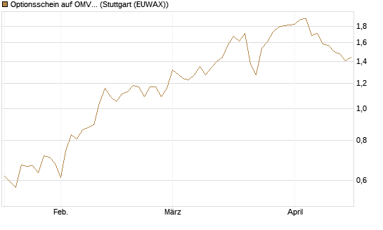Optionsschein auf OMV [Raiffeisen Bank Int. AG] Chart