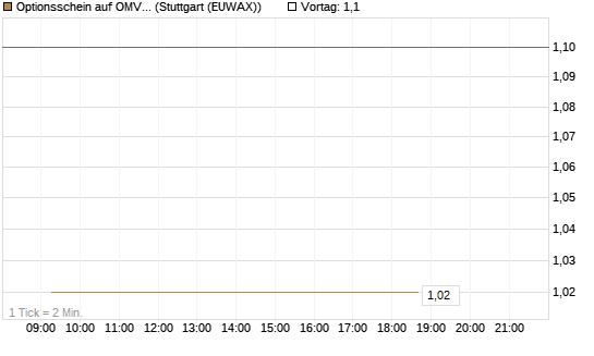 Optionsschein auf OMV [Raiffeisen Bank Int. AG] Chart