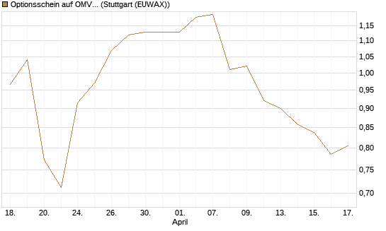 Optionsschein auf OMV [Raiffeisen Bank Int. AG] Chart