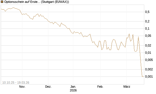 Optionsschein auf Erste Group [Raiffeisen Bank Int. AG] Chart