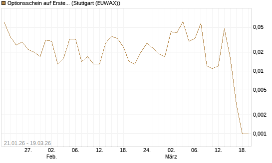 Optionsschein auf Erste Group [Raiffeisen Bank Int. AG] Chart