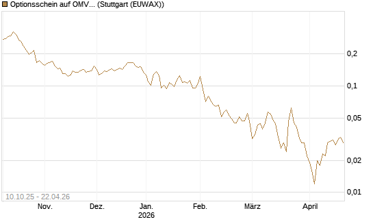 Optionsschein auf OMV [Raiffeisen Bank Int. AG] Chart