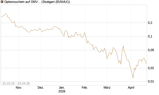 Optionsschein auf OMV [Raiffeisen Bank Int. AG] Chart