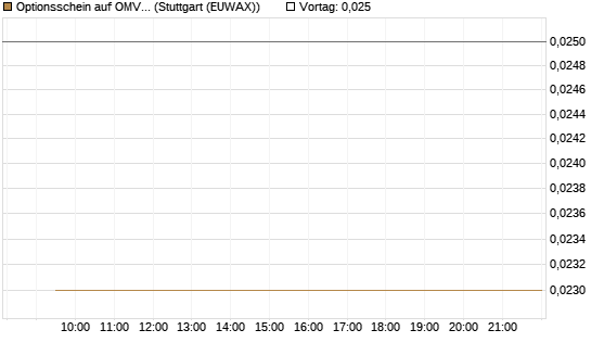 Optionsschein auf OMV [Raiffeisen Bank Int. AG] Chart