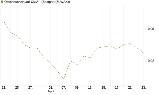 Optionsschein auf OMV [Raiffeisen Bank Int. AG] Chart