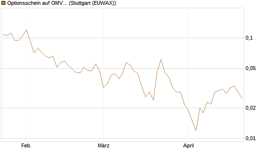 Optionsschein auf OMV [Raiffeisen Bank Int. AG] Chart