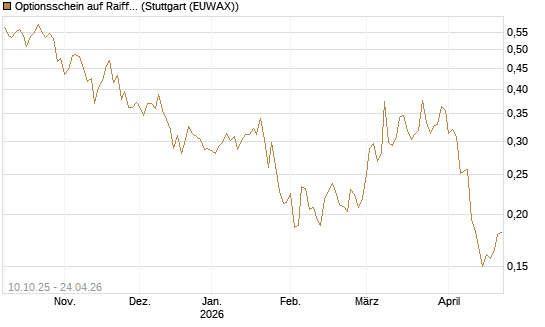 Optionsschein auf Raiffeisen Bank [Raiffeisen Bank Int. AG] Chart