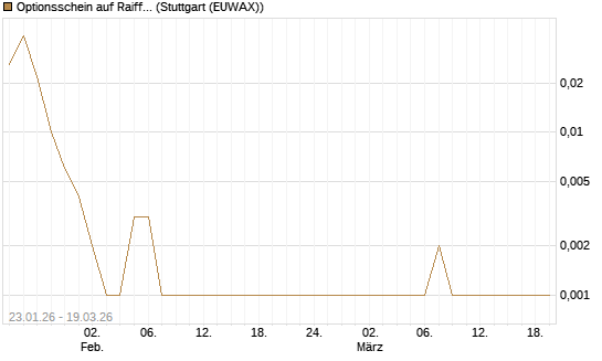 Optionsschein auf Raiffeisen Bank [Raiffeisen Bank Int. AG] Chart