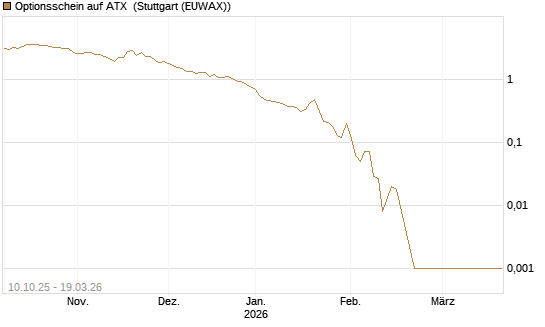 Optionsschein auf ATX [Raiffeisen Bank Int. AG] Chart