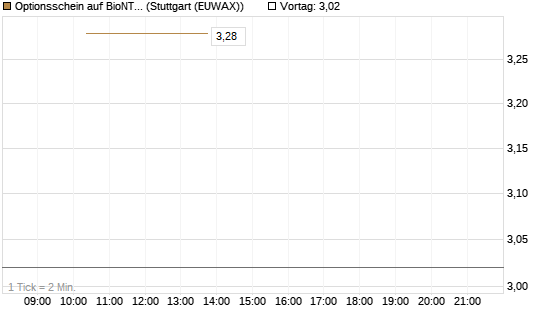 Optionsschein auf BioNTech ADR [Goldman Sachs Bank Europe SE] Chart