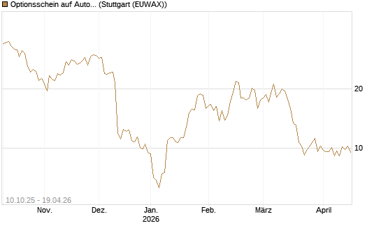 Optionsschein auf AutoZone [Goldman Sachs Bank Europe SE] Chart