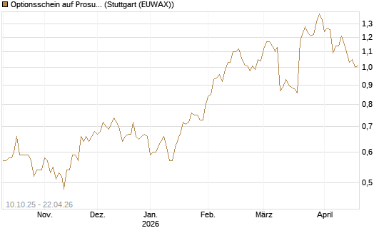 Optionsschein auf Prosus [Goldman Sachs Bank Europe SE] Chart