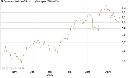 Optionsschein auf Prosus [Goldman Sachs Bank Europe SE] Chart