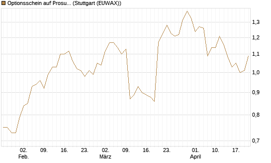 Optionsschein auf Prosus [Goldman Sachs Bank Europe SE] Chart