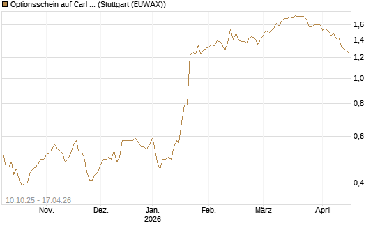 Optionsschein auf Carl Zeiss Meditec [Goldman Sachs Bank Europe SE] Chart