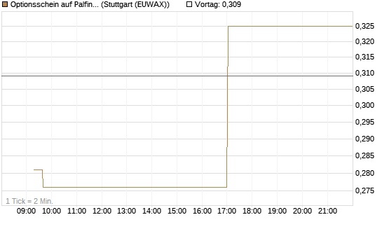 Optionsschein auf Palfinger [Erste Group Bank AG] Chart
