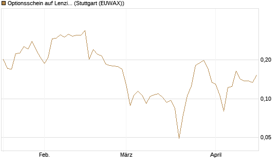 Optionsschein auf Lenzing [Erste Group Bank AG] Chart