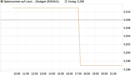 Optionsschein auf Lenzing [Erste Group Bank AG] Chart