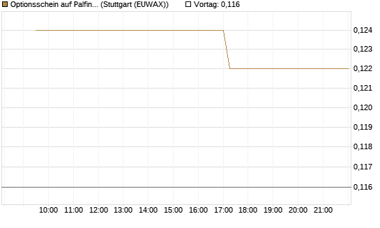 Optionsschein auf Palfinger [Erste Group Bank AG] Chart